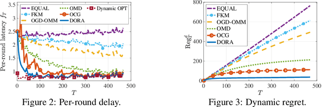 Figure 2 for Gradient and Projection Free Distributed Online Min-Max Resource Optimization