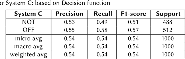 Figure 4 for CUSATNLP@HASOC-Dravidian-CodeMix-FIRE2020:Identifying Offensive Language from ManglishTweets