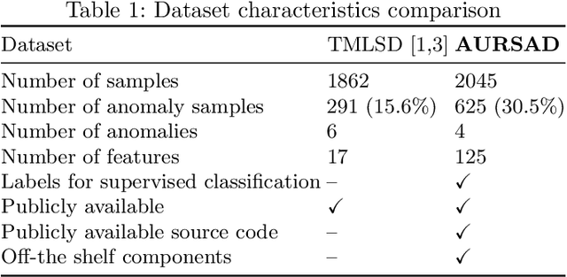 Figure 1 for Detecting Faults during Automatic Screwdriving: A Dataset and Use Case of Anomaly Detection for Automatic Screwdriving