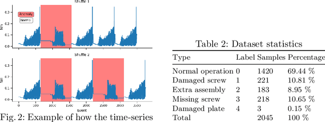 Figure 3 for Detecting Faults during Automatic Screwdriving: A Dataset and Use Case of Anomaly Detection for Automatic Screwdriving