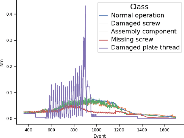 Figure 4 for Detecting Faults during Automatic Screwdriving: A Dataset and Use Case of Anomaly Detection for Automatic Screwdriving