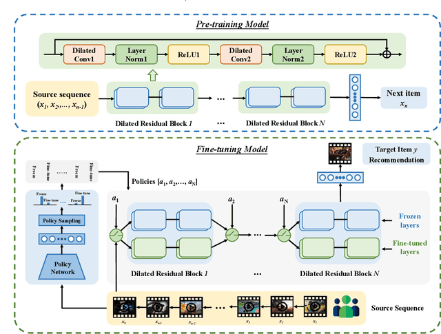 Figure 3 for User-specific Adaptive Fine-tuning for Cross-domain Recommendations