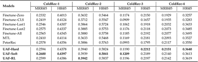 Figure 4 for User-specific Adaptive Fine-tuning for Cross-domain Recommendations