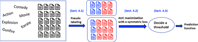 Figure 2 for Learning Only from Relevant Keywords and Unlabeled Documents