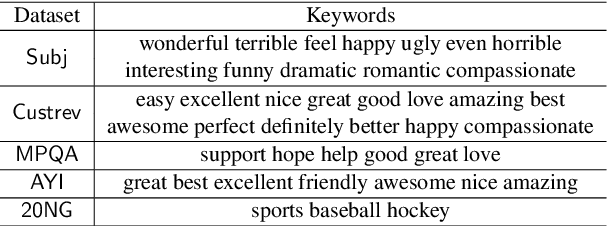 Figure 3 for Learning Only from Relevant Keywords and Unlabeled Documents