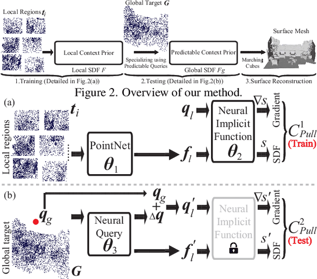 Figure 3 for Surface Reconstruction from Point Clouds by Learning Predictive Context Priors
