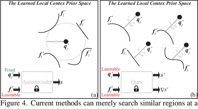 Figure 4 for Surface Reconstruction from Point Clouds by Learning Predictive Context Priors