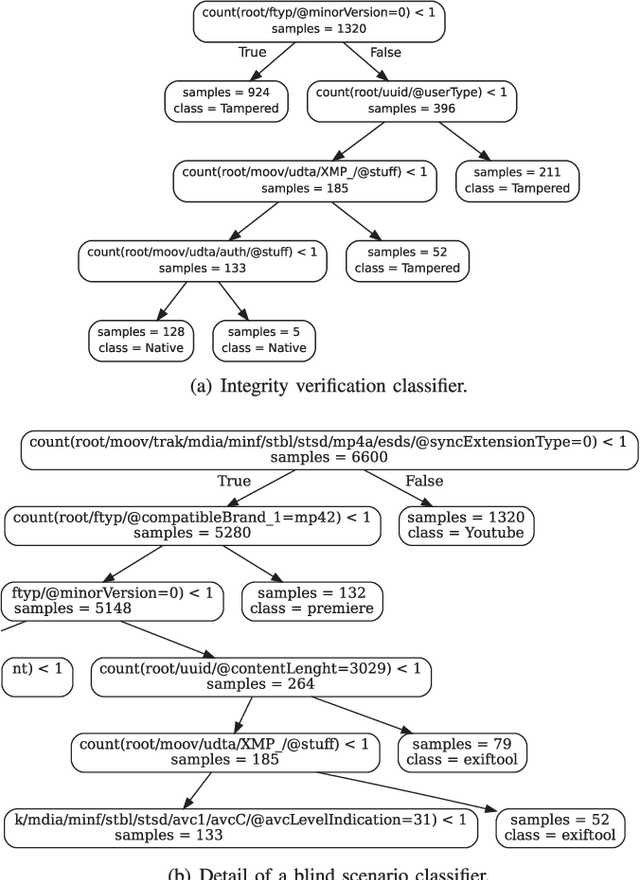 Figure 4 for Efficient video integrity analysis through container characterization