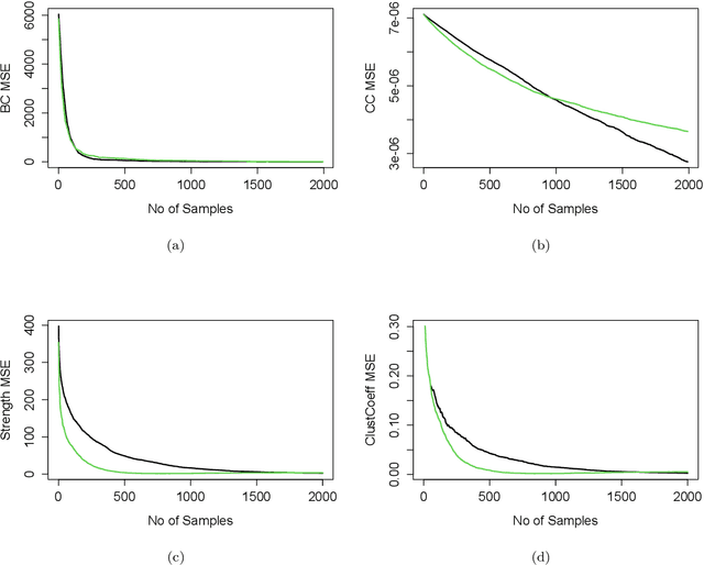 Figure 3 for Curved Markov Chain Monte Carlo for Network Learning