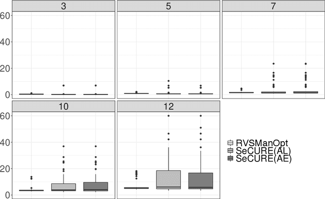 Figure 2 for Sparse Reduced-Rank Regression for Simultaneous Rank and Variable Selection via Manifold Optimization
