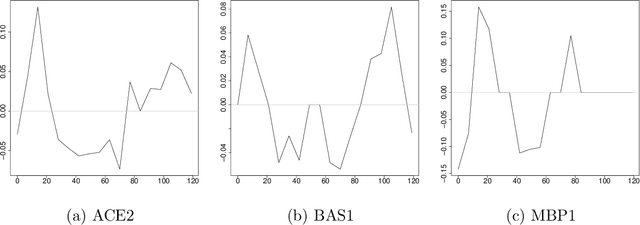 Figure 4 for Sparse Reduced-Rank Regression for Simultaneous Rank and Variable Selection via Manifold Optimization
