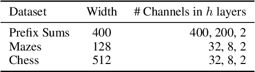 Figure 2 for End-to-end Algorithm Synthesis with Recurrent Networks: Logical Extrapolation Without Overthinking