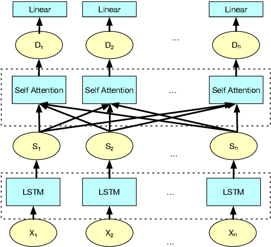 Figure 3 for Self-Supervised Learning for Contextualized Extractive Summarization