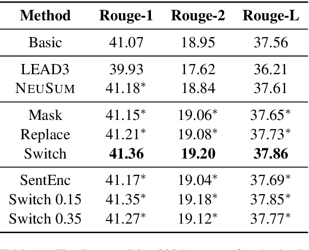 Figure 2 for Self-Supervised Learning for Contextualized Extractive Summarization