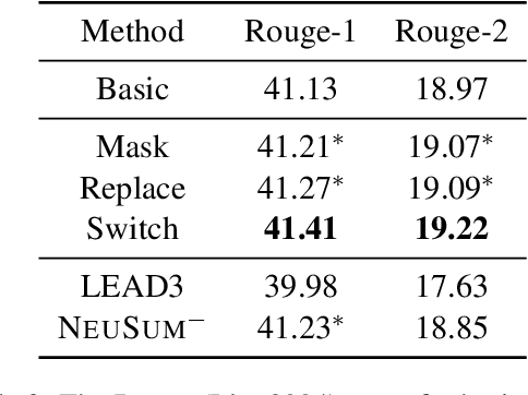 Figure 4 for Self-Supervised Learning for Contextualized Extractive Summarization