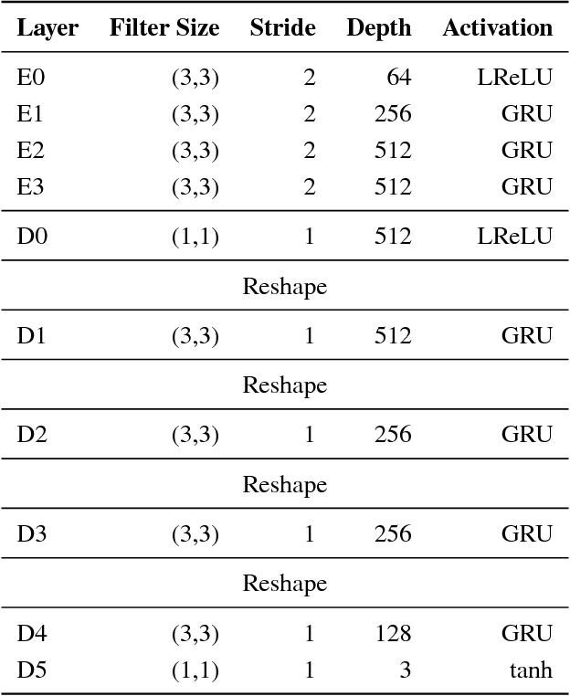 Figure 2 for Visual Depth Mapping from Monocular Images using Recurrent Convolutional Neural Networks