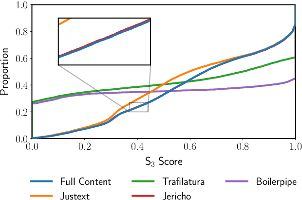 Figure 3 for The Impact of Main Content Extraction on Near-Duplicate Detection