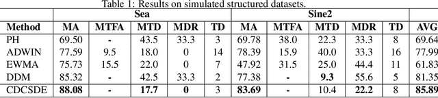 Figure 2 for Concept Drift and Covariate Shift Detection Ensemble with Lagged Labels