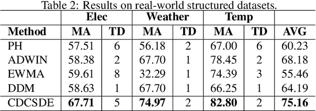 Figure 3 for Concept Drift and Covariate Shift Detection Ensemble with Lagged Labels