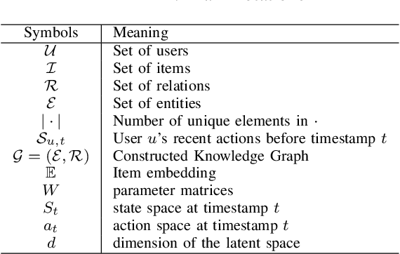 Figure 3 for Knowledge-guided Deep Reinforcement Learning for Interactive Recommendation