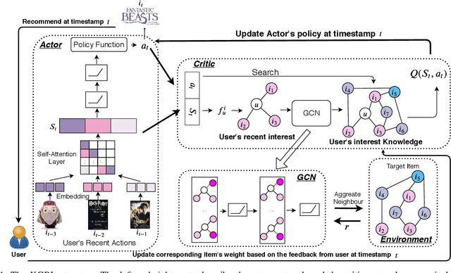 Figure 1 for Knowledge-guided Deep Reinforcement Learning for Interactive Recommendation