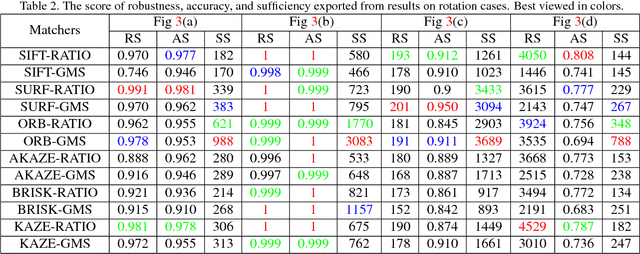 Figure 4 for Image Matching: An Application-oriented Benchmark