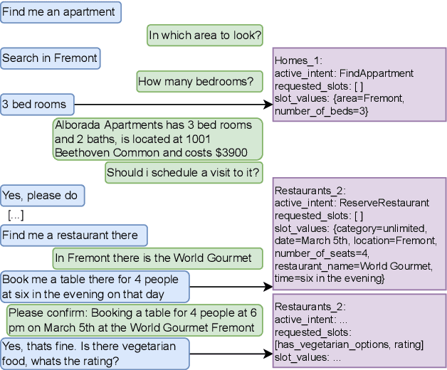 Figure 1 for A Multi-Task BERT Model for Schema-Guided Dialogue State Tracking