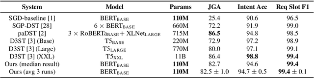 Figure 2 for A Multi-Task BERT Model for Schema-Guided Dialogue State Tracking