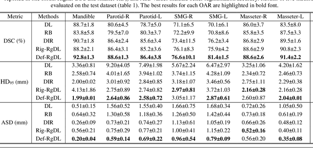 Figure 3 for Registration-Guided Deep Learning Image Segmentation for Cone Beam CT-based Online Adaptive Radiotherapy