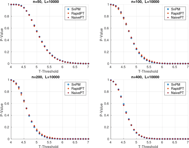 Figure 4 for Accelerating Permutation Testing in Voxel-wise Analysis through Subspace Tracking: A new plugin for SnPM