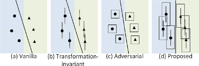 Figure 3 for Improving Model Robustness with Transformation-Invariant Attacks