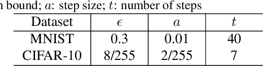 Figure 2 for Improving Model Robustness with Transformation-Invariant Attacks
