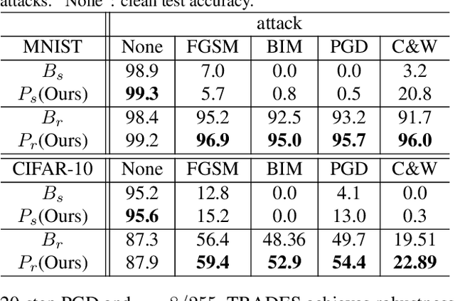 Figure 4 for Improving Model Robustness with Transformation-Invariant Attacks