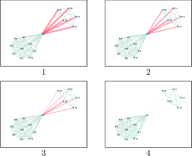 Figure 3 for Echo Chambers and Segregation in Social Networks: Markov Bridge Models and Estimation