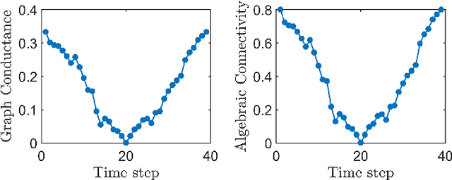 Figure 4 for Echo Chambers and Segregation in Social Networks: Markov Bridge Models and Estimation