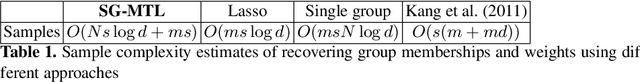 Figure 2 for Learning task structure via sparsity grouped multitask learning