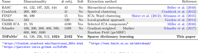 Figure 2 for Fine-grain atlases of functional modes for fMRI analysis