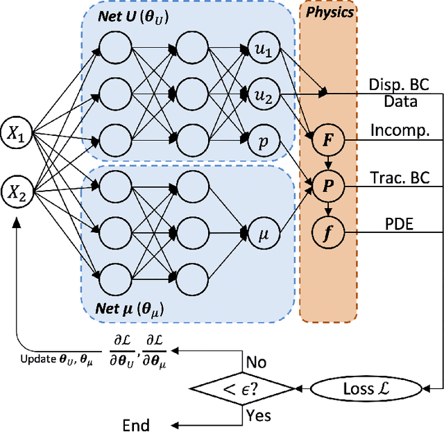 Figure 1 for Physics-Informed Neural Networks for Nonhomogeneous Material Identification in Elasticity Imaging