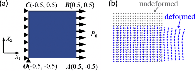 Figure 2 for Physics-Informed Neural Networks for Nonhomogeneous Material Identification in Elasticity Imaging