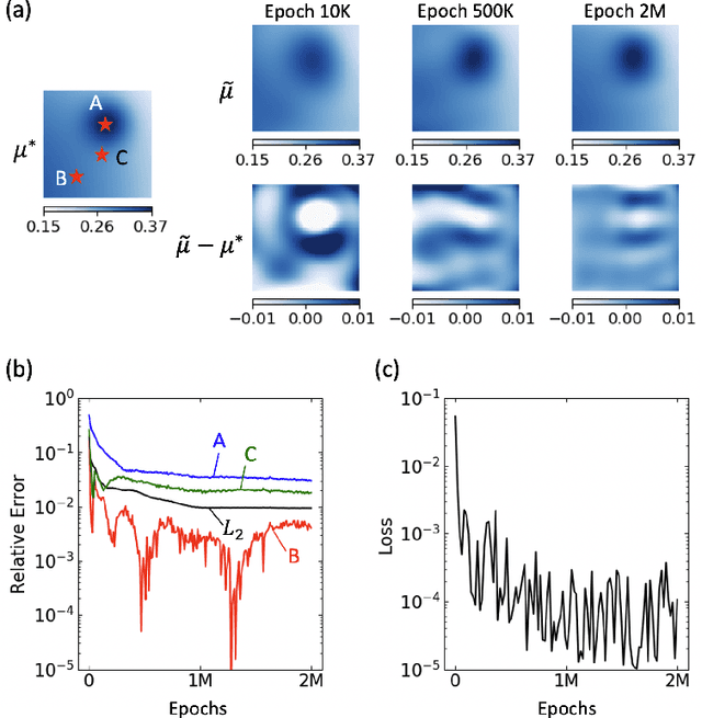 Figure 3 for Physics-Informed Neural Networks for Nonhomogeneous Material Identification in Elasticity Imaging