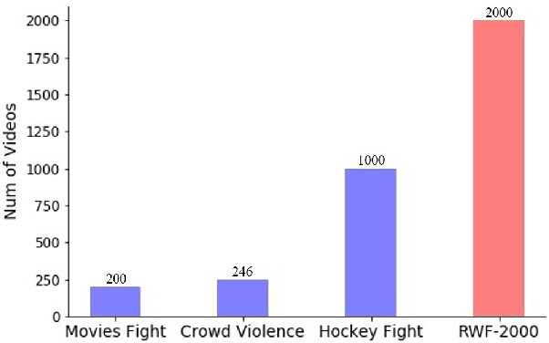 Figure 3 for RWF-2000: An Open Large Scale Video Database for Violence Detection