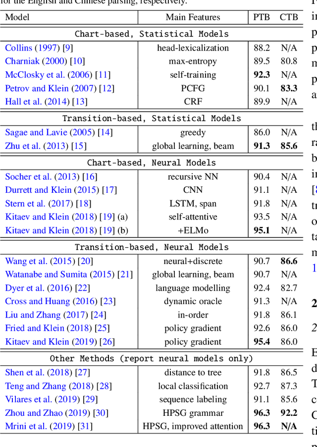 Figure 1 for A Survey of Syntactic-Semantic Parsing Based on Constituent and Dependency Structures