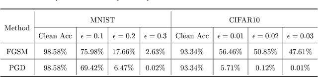 Figure 2 for A Review of Adversarial Attack and Defense for Classification Methods