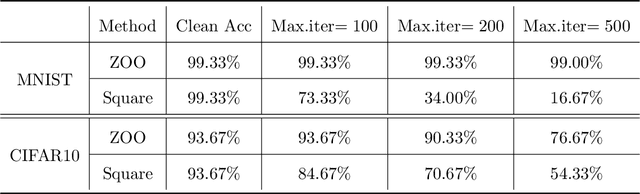 Figure 4 for A Review of Adversarial Attack and Defense for Classification Methods
