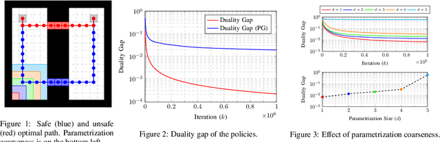 Figure 1 for Constrained Reinforcement Learning Has Zero Duality Gap