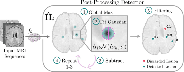 Figure 1 for Heatmap Regression for Lesion Detection using Pointwise Annotations