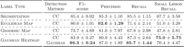 Figure 2 for Heatmap Regression for Lesion Detection using Pointwise Annotations