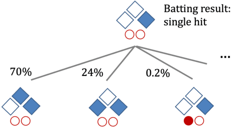 Figure 1 for Estimating the Effect of Team Hitting Strategies Using Counterfactual Virtual Simulation in Baseball