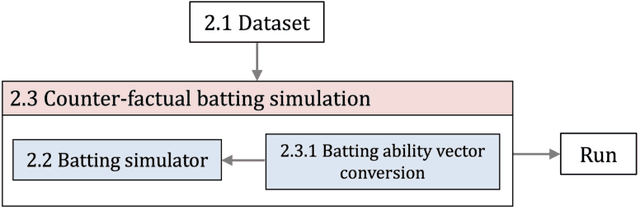 Figure 2 for Estimating the Effect of Team Hitting Strategies Using Counterfactual Virtual Simulation in Baseball