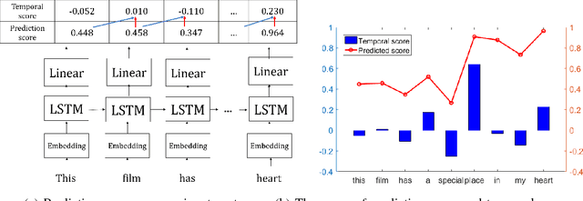 Figure 2 for Black-box Generation of Adversarial Text Sequences to Evade Deep Learning Classifiers